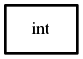 Object hierarchy for int