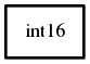 Object hierarchy for int16