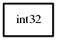 Object hierarchy for int32