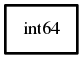 Object hierarchy for int64