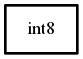 Object hierarchy for int8