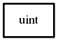 Object hierarchy for uint