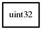 Object hierarchy for uint32