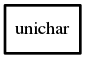 Object hierarchy for unichar