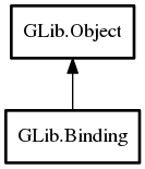 Object hierarchy for Binding