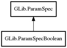 Object hierarchy for ParamSpecBoolean