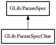 Object hierarchy for ParamSpecChar