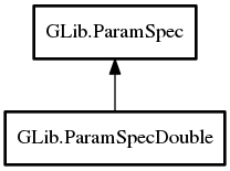 Object hierarchy for ParamSpecDouble