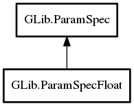 Object hierarchy for ParamSpecFloat