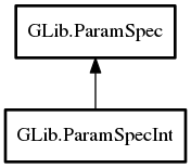 Object hierarchy for ParamSpecInt