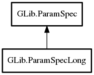 Object hierarchy for ParamSpecLong