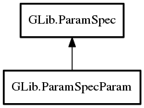 Object hierarchy for ParamSpecParam