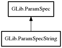 Object hierarchy for ParamSpecString