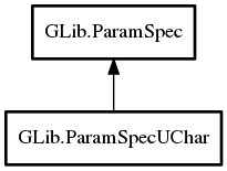 Object hierarchy for ParamSpecUChar