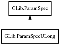 Object hierarchy for ParamSpecULong